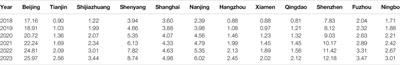 Urban Household Energy Consumption Forecasting Based on Energy Price Impact Mechanism